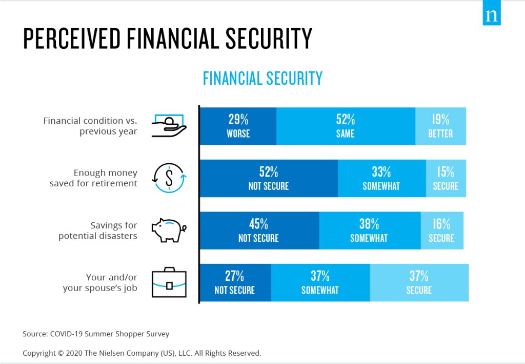 Perceived financial security