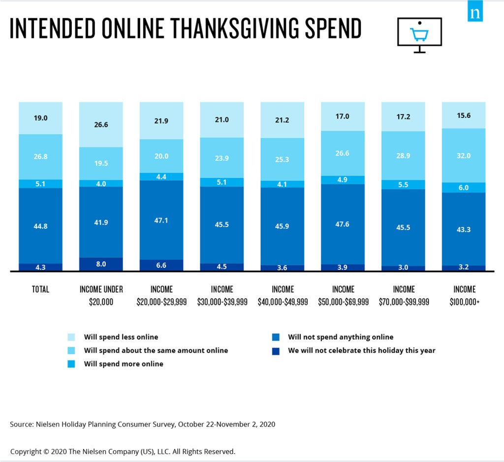 Intended Online Thanksgiving Spend By Income Level Consumers across all income segments are leaning into e-commerce this Thanksgiving, however, insulated spenders are more likely to shop online than constrained.
