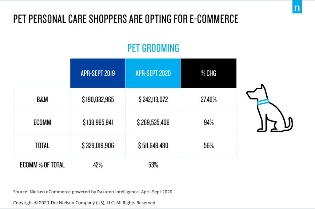 Shoppers' reprioritized sense of self care leads to a rise in DIY pet  grooming - NIQ