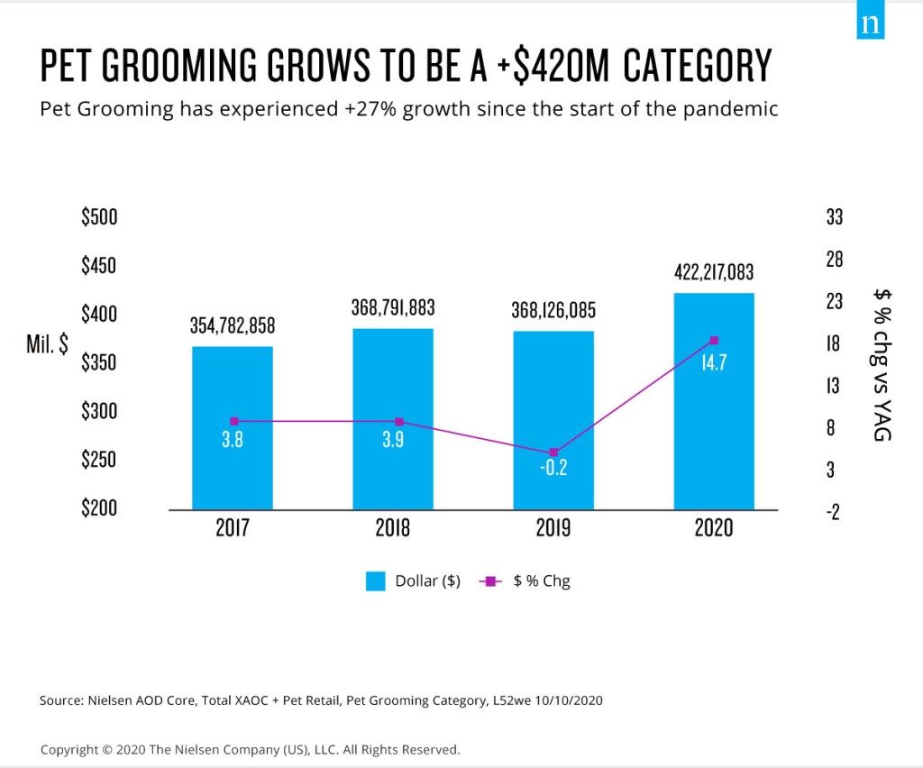 Increased pet grooming at home creates an opportunity for retailers