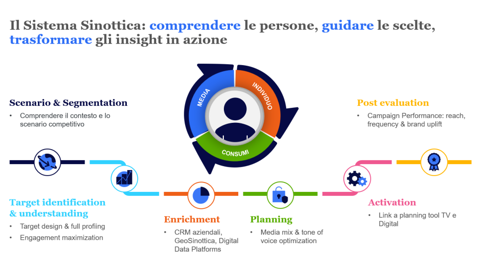Immagine nel contenuto 1 di Sinottica: un sistema informativo unico sui consumatori italiani