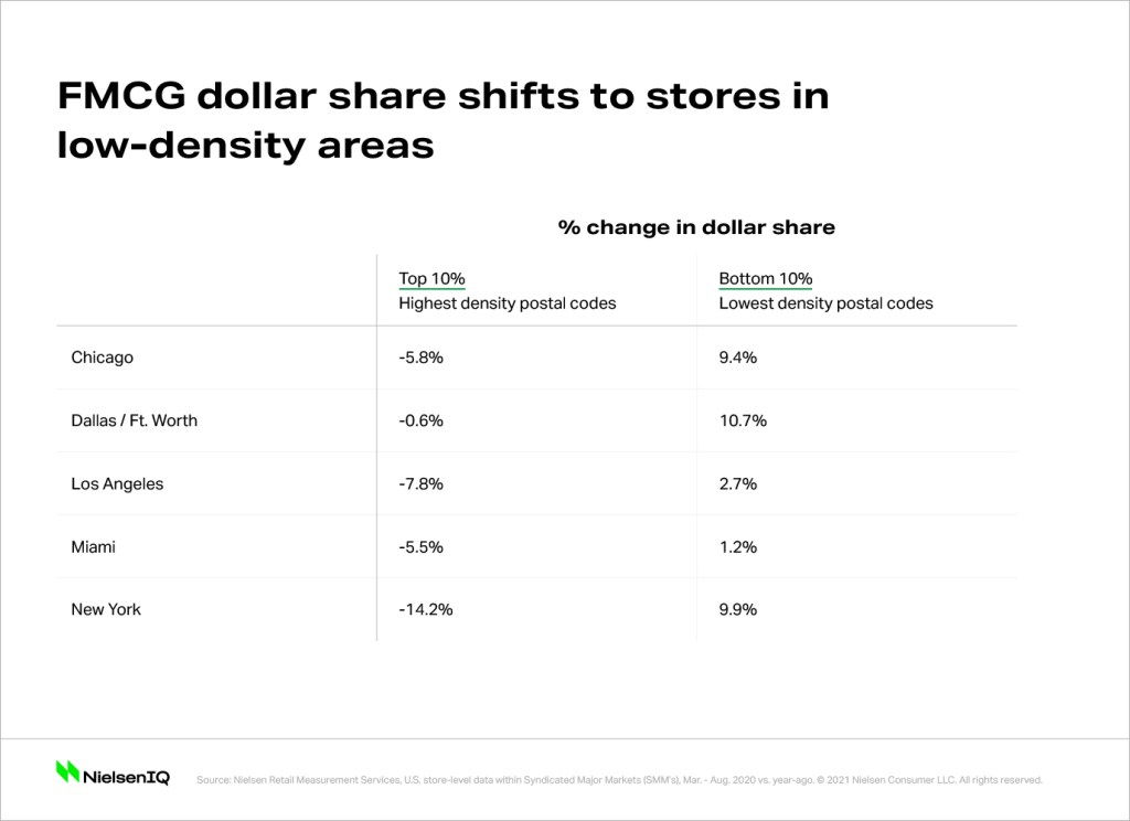 Consumer spending changes in high and low density areas in the United States