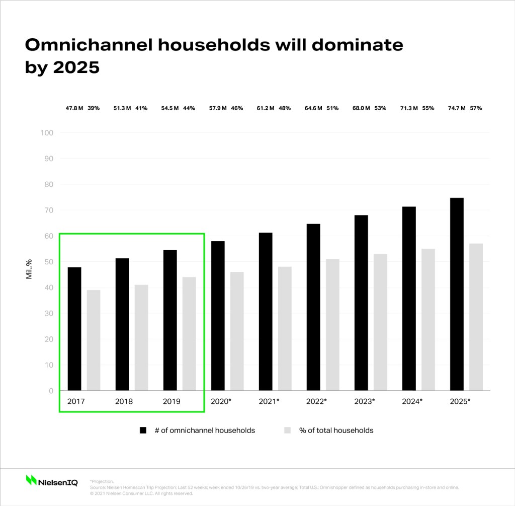 Omnichannel households will dominate by 2025