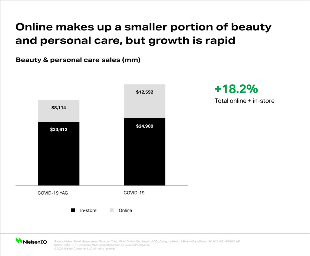 The beauty trends customers are buying during Covid-19