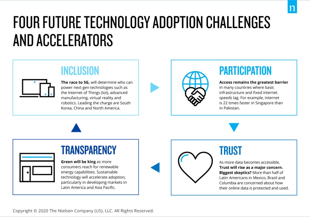 Four future technology adoption challenges and accelerators