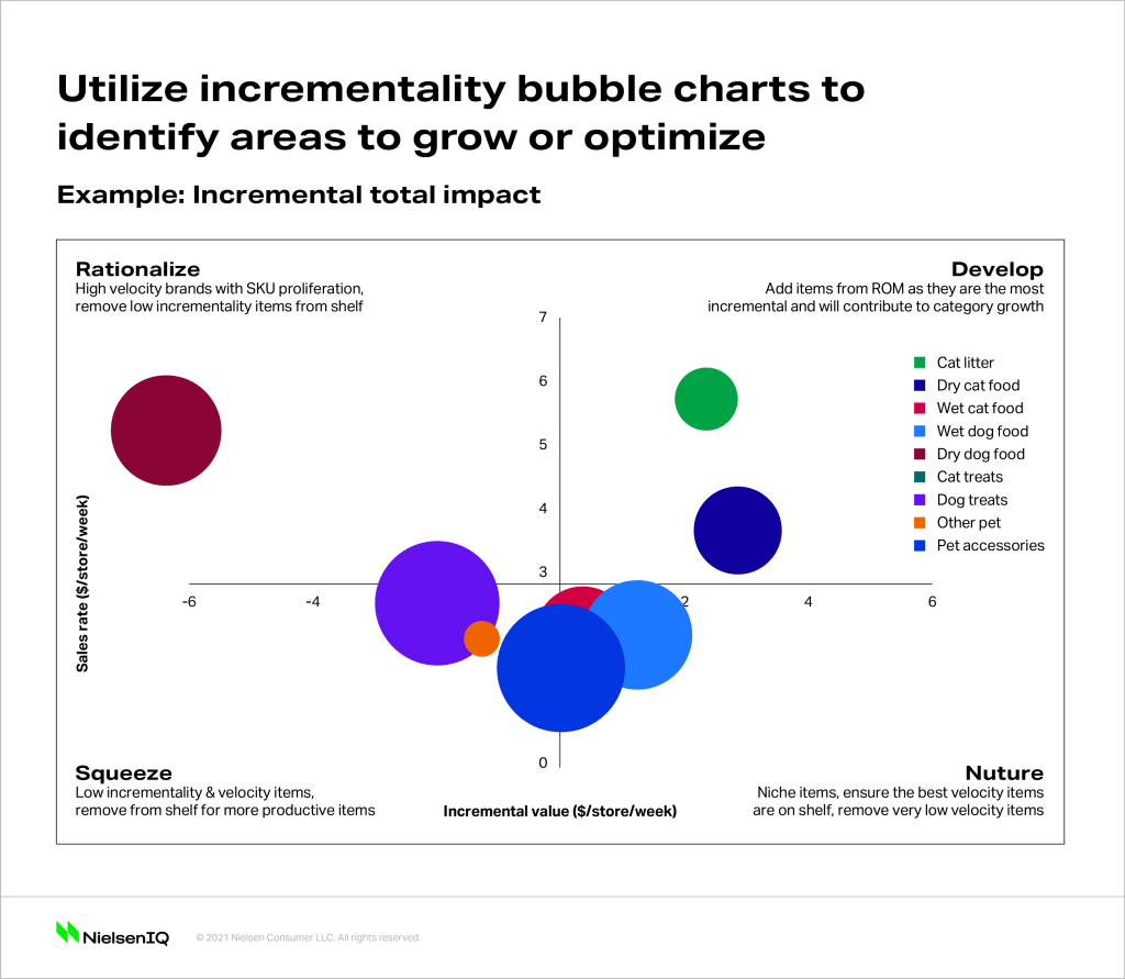 Incrementality visualizations show the impact of assortment planning choices.