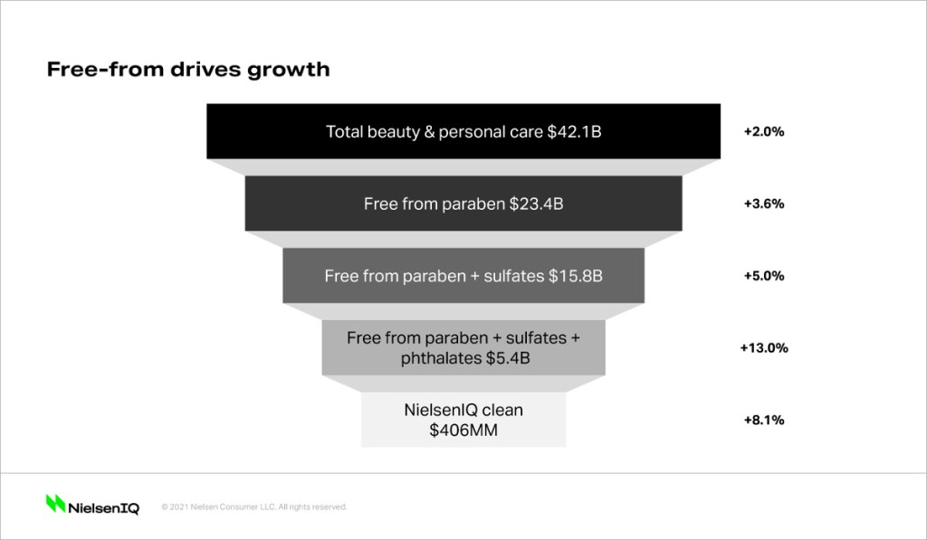 The future of clean beauty: The size and growth of sustainable beauty trends and products as a proportion of total beauty and personal care products