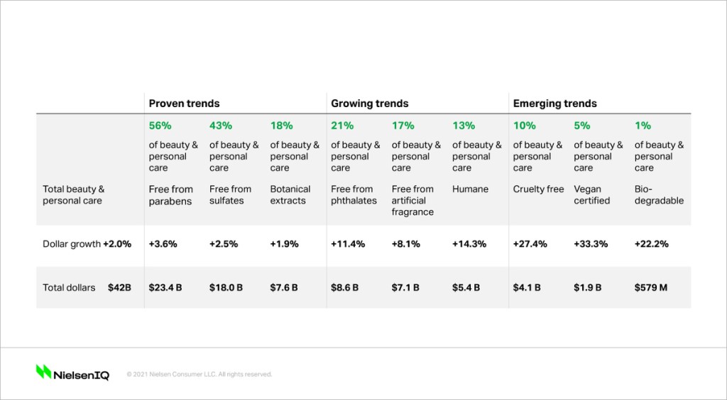 The future of clean beauty: The growth rate of sustainable beauty trends - like free from paragons, free from sulfates, botanical extracts, free from phthalates, free from artificial fragrance, humane, cruelty free, vegan certified, and bio-degradable.