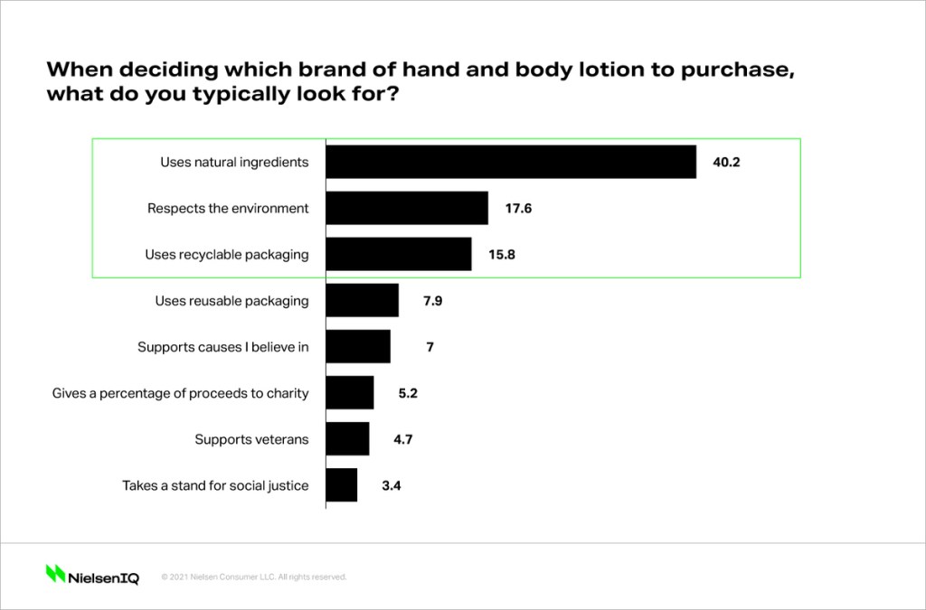 Sustainable beauty trends: attributes consumers look for when deciding which brand of hand and body lotion to purchase 