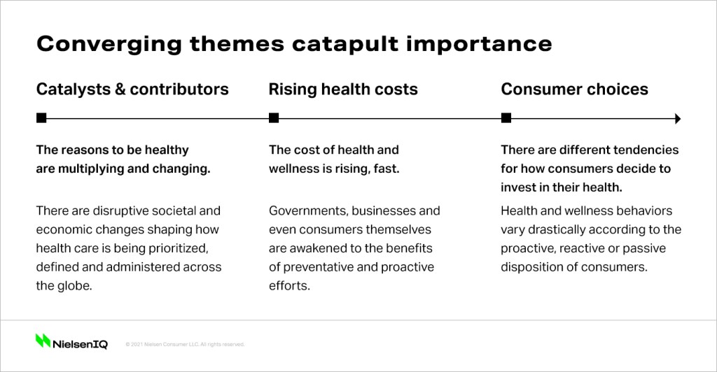 NielsenIQ 2021 Global Consumer Health and Wellness report. Converging catalysts, costs and consumer choices of health and wellness