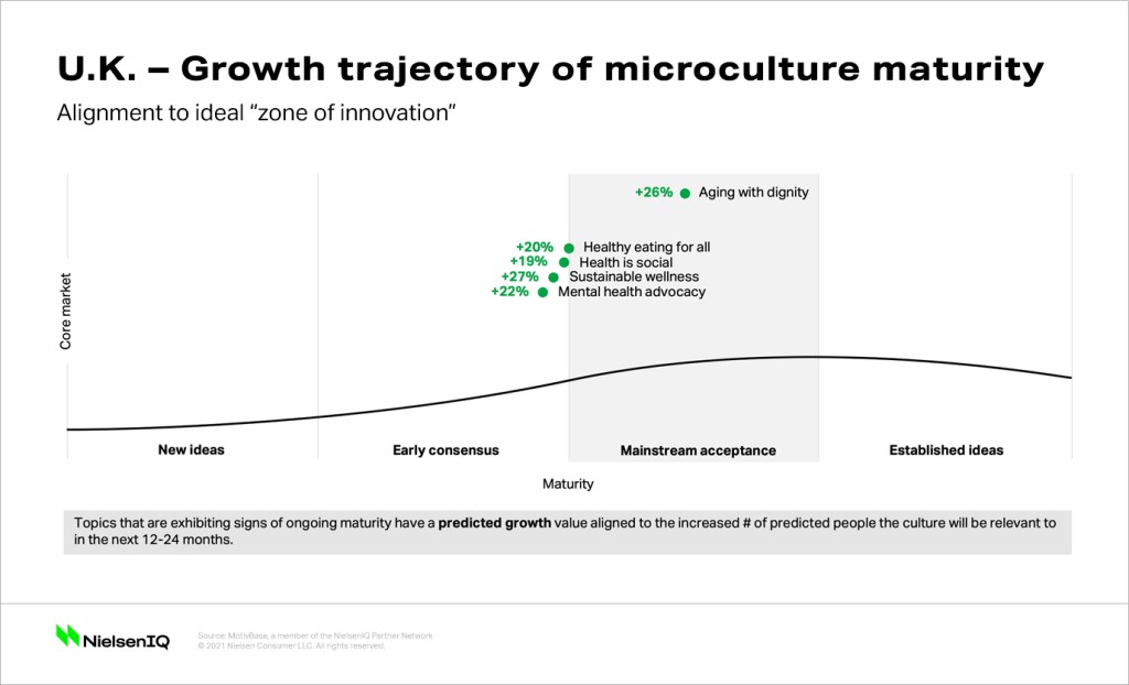 NielsenIQ 2021 Global Consumer Health and Wellness report. Predicted growth for trends like 'aging with dignity', 'mental health advocacy', 'health is social', 'healthy eating for all', and 'sustainable wellness'