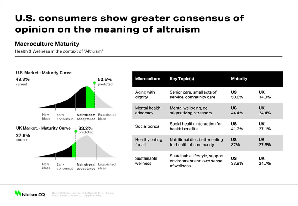 NielsenIQ 2021 Global Consumer Health and Wellness report. U.S. consumers show greater consensus of opinion on the meaning of altruism