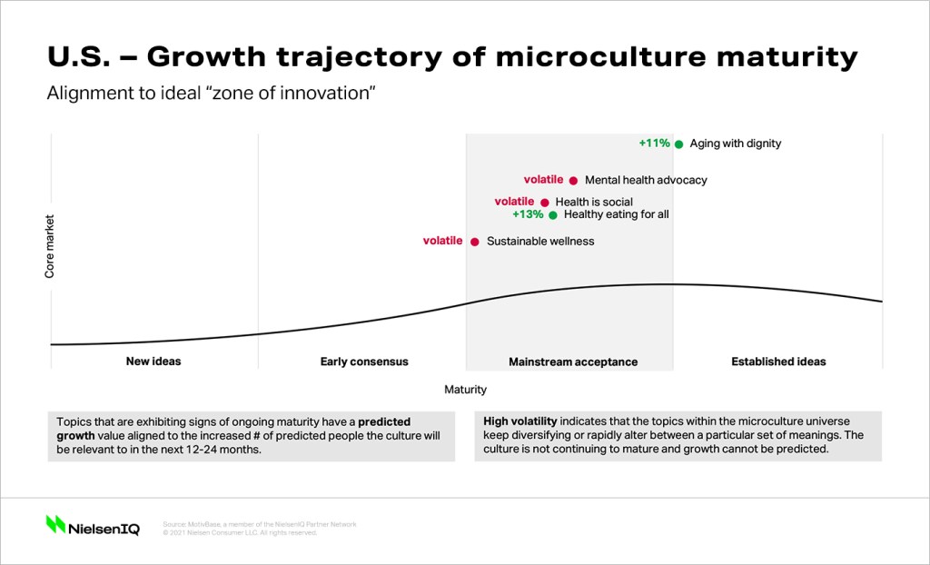 NielsenIQ 2021 Global Consumer Health and Wellness report. Maturity curve for trends like 'aging with dignity', 'mental health advocacy', 'health is social', 'healthy eating for all', and 'sustainable wellness'