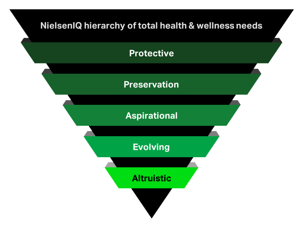 NielsenIQ 2021 Global Consumer Health and Wellness report. NielsenIQ hierarchy of total health and wellness needs