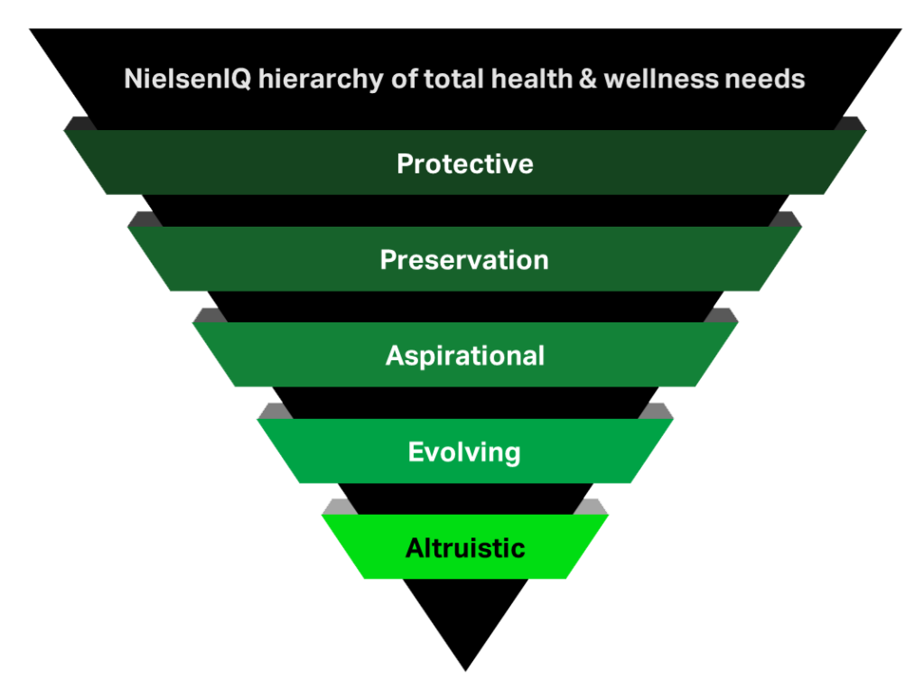 NielsenIQ 2021 Global Consumer Health and Wellness report. NielsenIQ hierarchy of total health and wellness needs