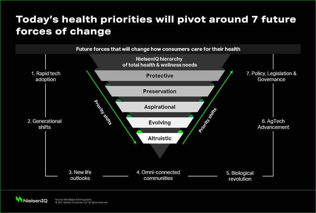 NielsenIQ 2021 Global Consumer Health and Wellness report. The 7 future forces of change for health and wellness.