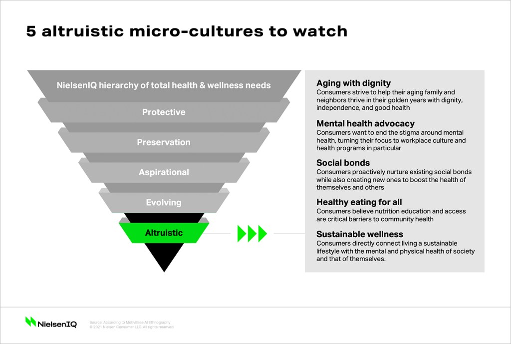 NielsenIQ 2021 Global Consumer Health and Wellness report. Five micro cultures that form around consumer altruistic health and wellness needs