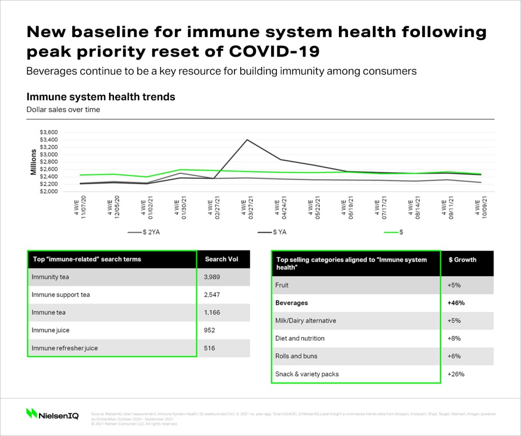 Beyond protecting against health threats: Chart showing the growth of products that provide immune support