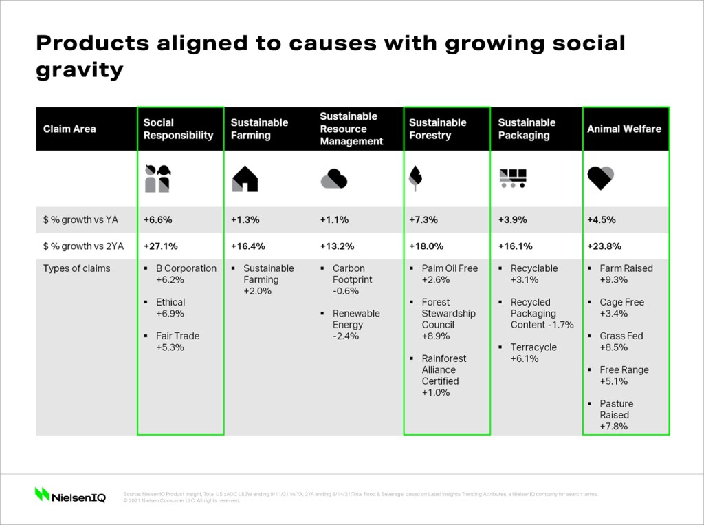 Growth rates of claims that relate to social and environmental causes for living in a healthy world