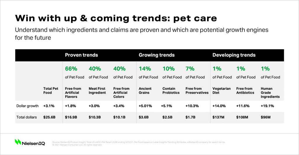 Chart describing pet trends