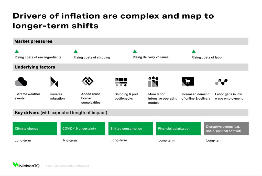 Rising inflation is a complex issue. On the surface, it's clear that the rising cost of raw ingredients, shipping, and labor are significant market pressures. These challenges are being influenced by underlying factors like extreme weather events, reverse migration, cross border complexities, shipping and port bottlenecks, labor gaps in low wage employment and an increased demand of online and delivery services.