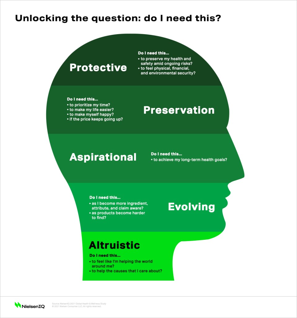 Unlocking the question: do I need this? A revamped consumer hierarchy of health and wellness needs