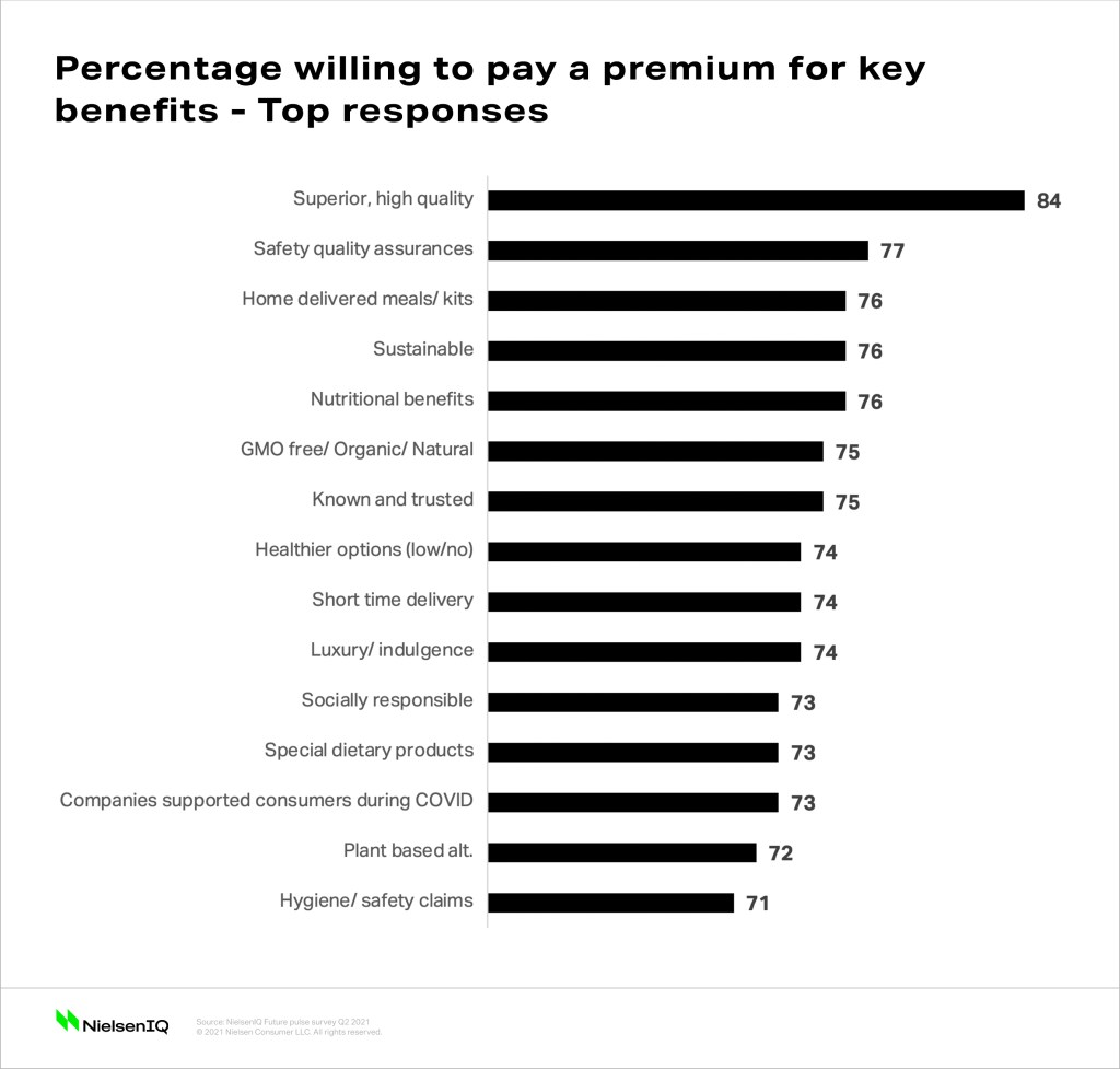Percentage willing to pay a premium for key benefits due to rising inflation- Top reasons