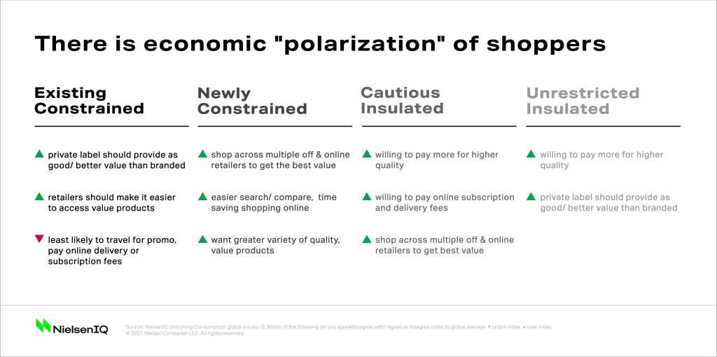 There is an increasing economic "polarization" of shoppers as a result of rising inflation.