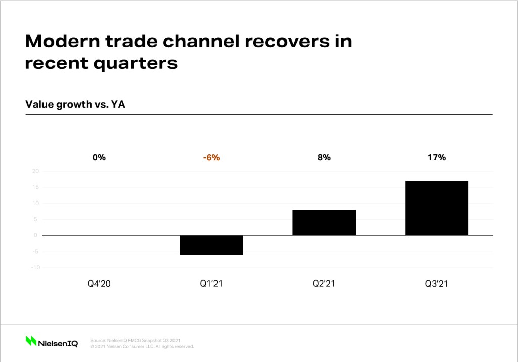 chart showing modern trade channel recovers in recent quarters