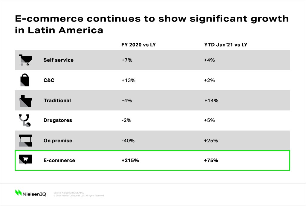 How to prepare for inflation: E-commerce continues to show significant growth in Latin America.