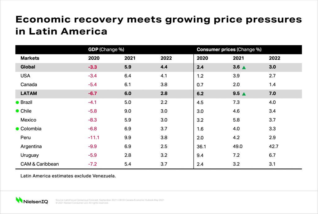 How to prepare for inflation: Economic recovery meets growing price pressures in Latin America. 