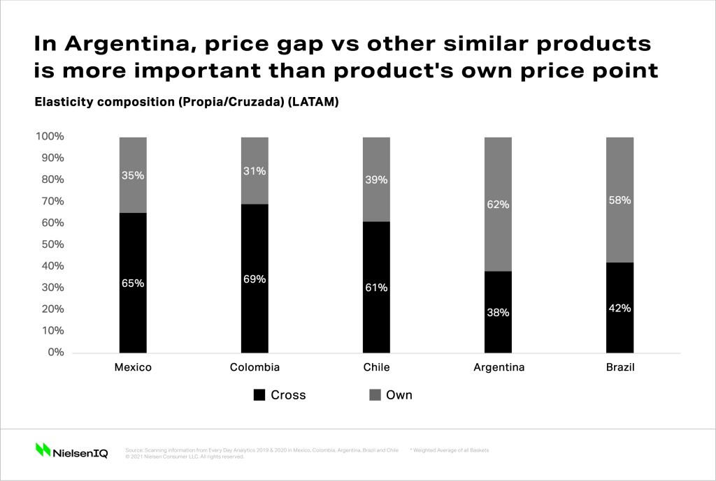 How to prepare for inflation: In Argentina, price gap vs other similar products is more important than product’s own price point 