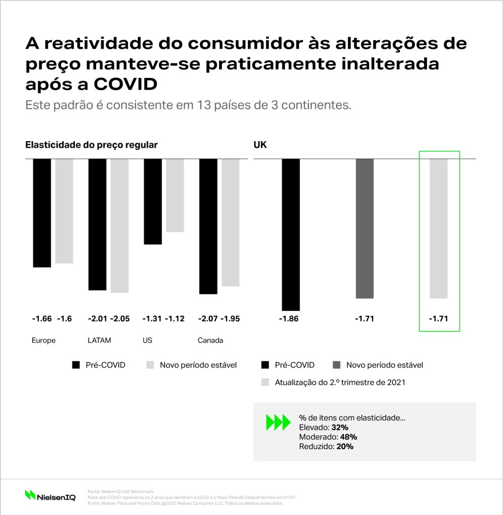 Buyer reactivity to price changes hardly changed after COVID data graph (Portuguese)