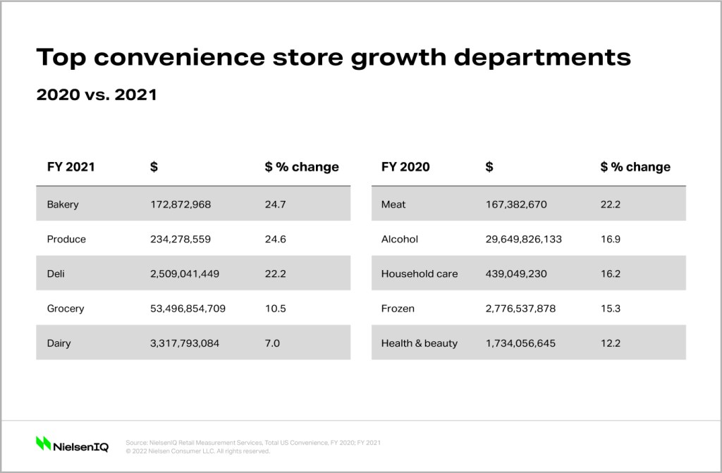 On-the-go convenience store shoppers shifting towards healthier