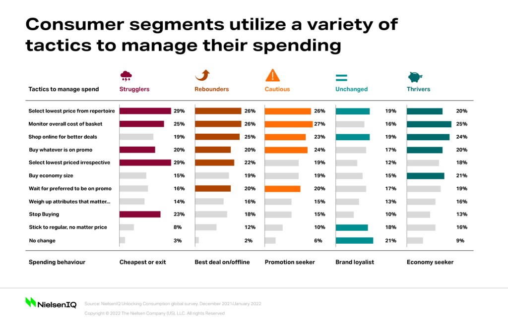 Chart showing the tactics used to manage spending that are preferred by endemic group in the economic divide