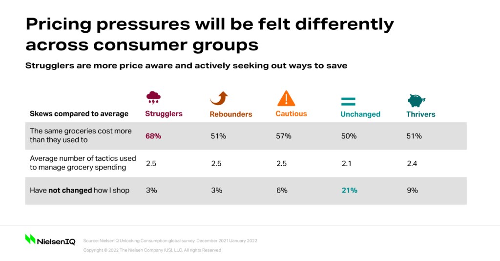 Chart showing how endemic consumer groups regard pricing pressures in the economic divide