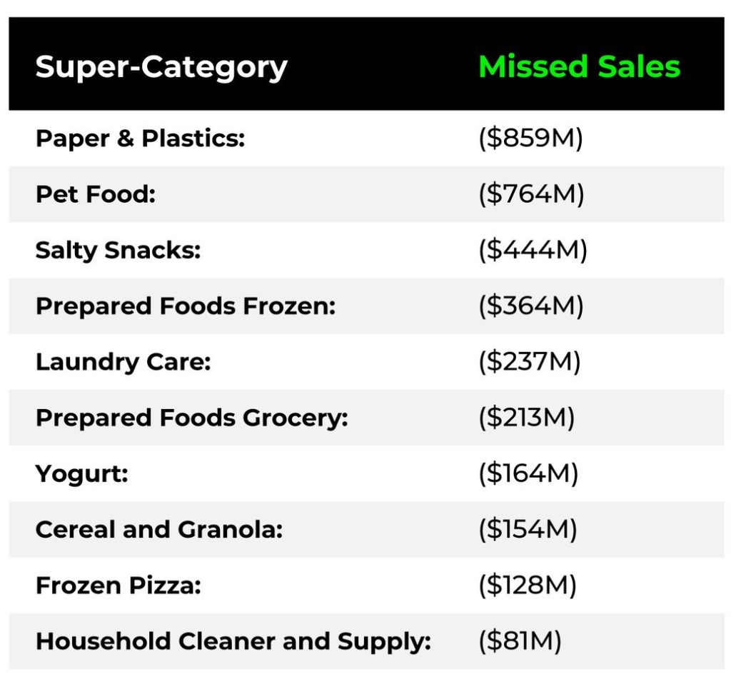 Missed sales due to out-of-shelf items.