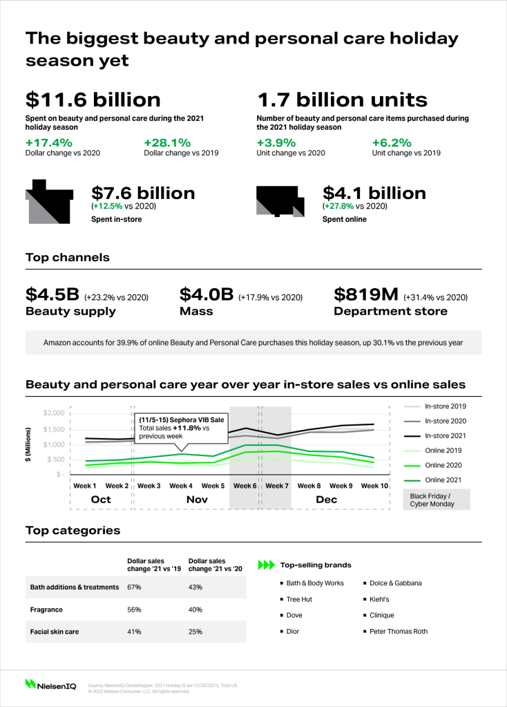 The biggest beauty and personal care holiday season yet