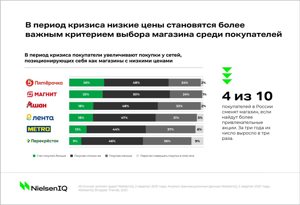 Покупатель в кризис: как меняются стратегии FMCG-шопинга? Chains-Dynamics