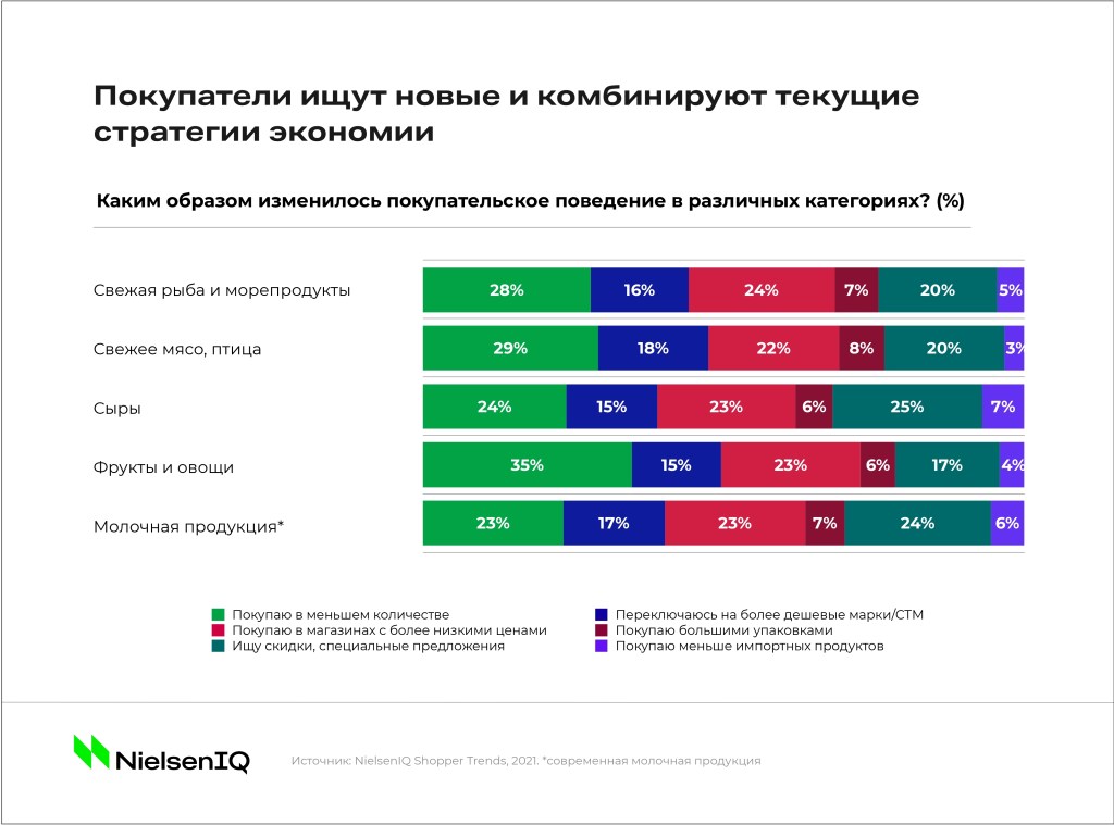 Покупатель в кризис: как меняются стратегии FMCG-шопинга? Strategies-by-category