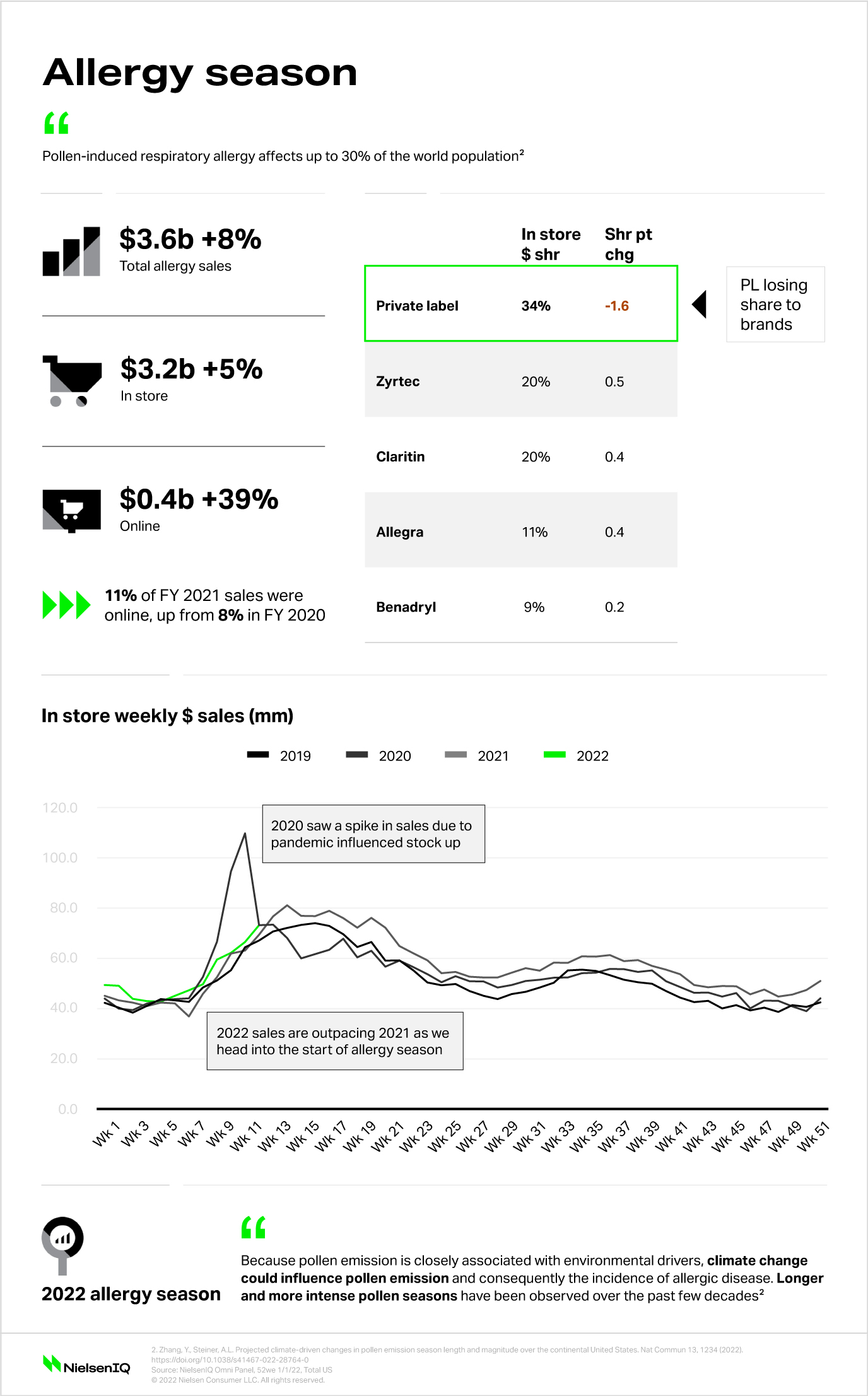 2022 Allergy Season Forecast NIQ   31626 Allergy 2022 Niqcom Creative D04 