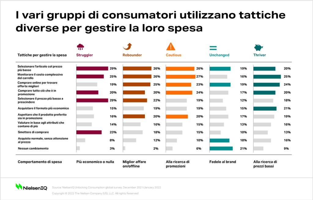 Distribuzione nel 2022: una nuova frattura economica dividerà ulteriormente  il mercato - NIQ