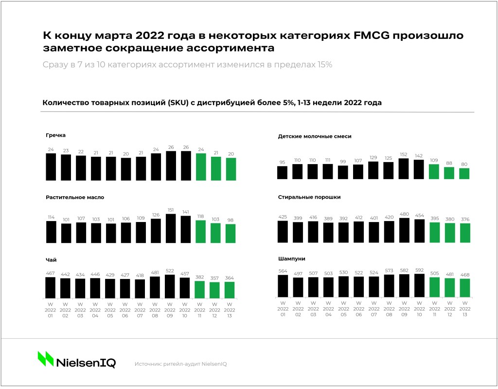 Три вопроса FMCG-рынка: как изменятся стратегии игроков - NIQ