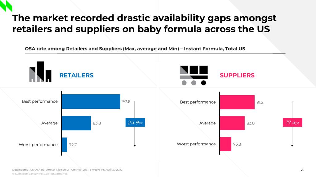 a chart showing the difference in baby formula shortage for the highest performing retailers and suppliers and the lowest performing