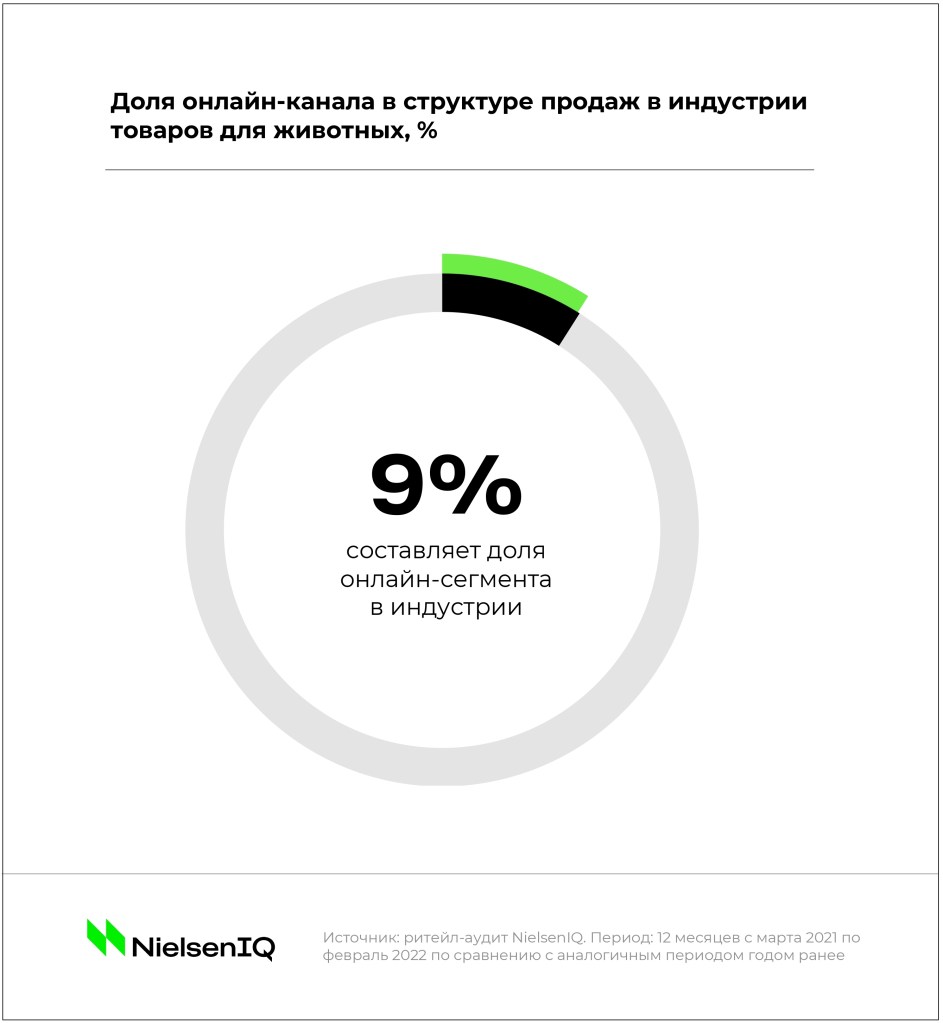 Тренды индустрии: товары для домашних животных - NIQ