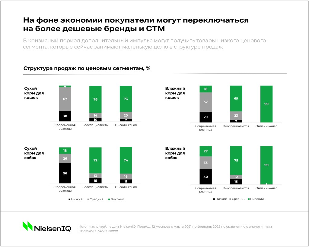 Тренды индустрии: товары для домашних животных - NIQ