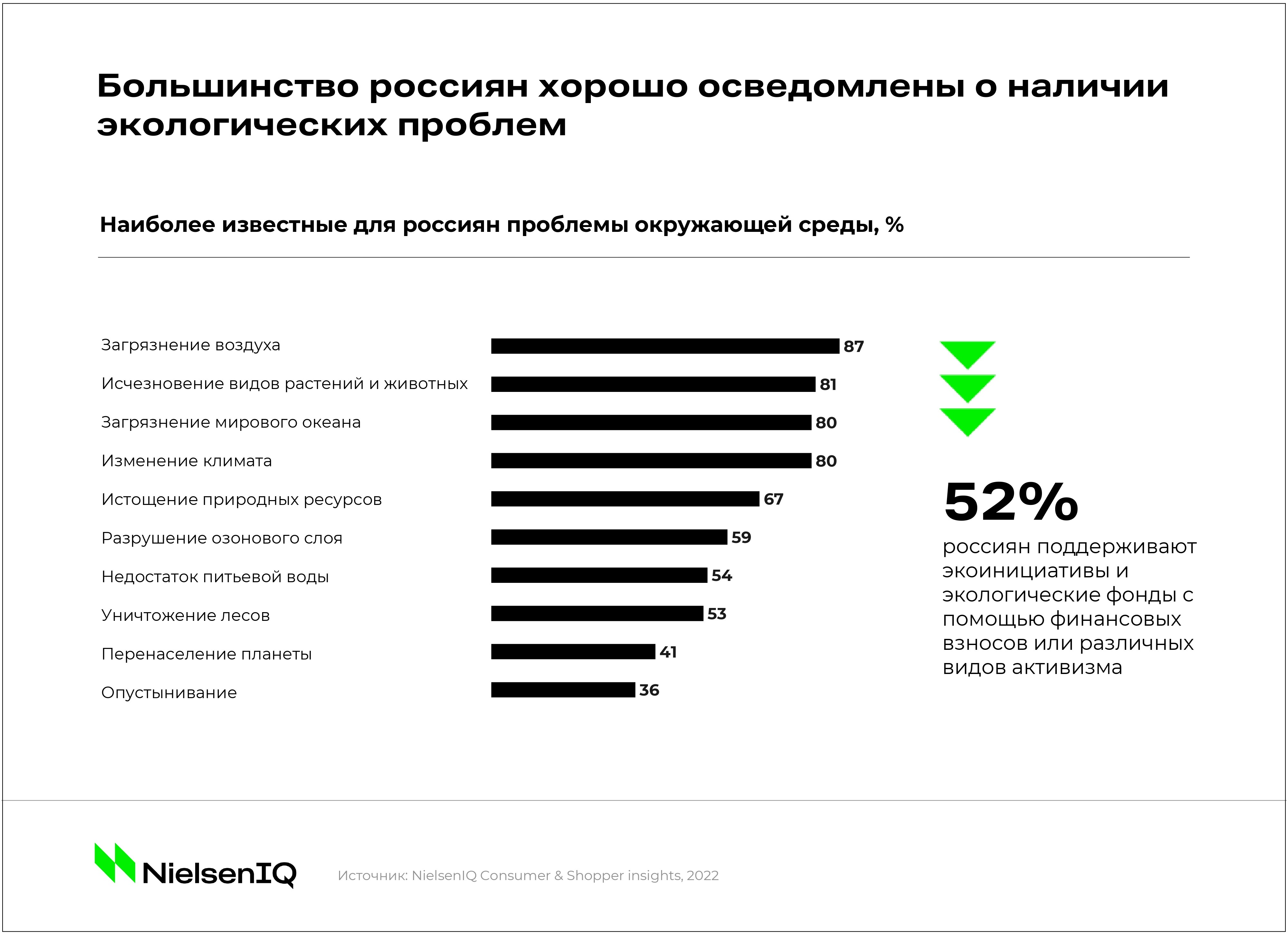 Как меняется отношение потребителей к экологическим вопросам? - NIQ