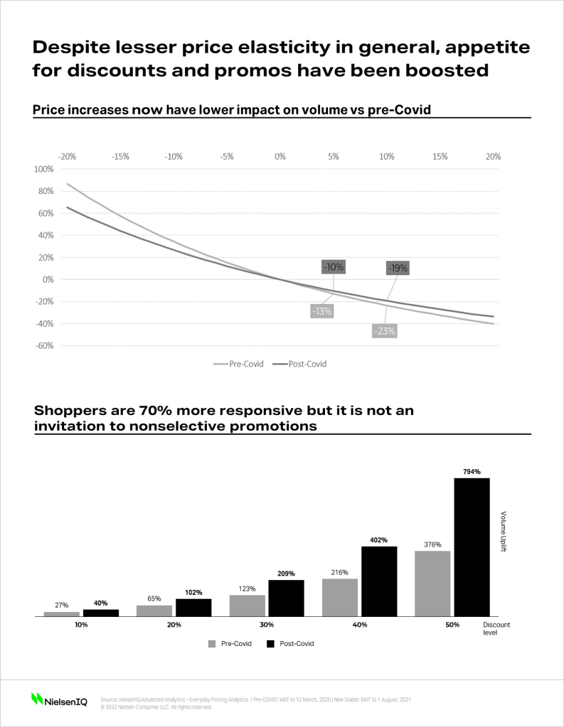 Line graph shows price increases now have lower impact on volume vs pre-Covid. Bar graph shows shoppers are 70% more responsive but it is not an invitation to nonselective promotions 