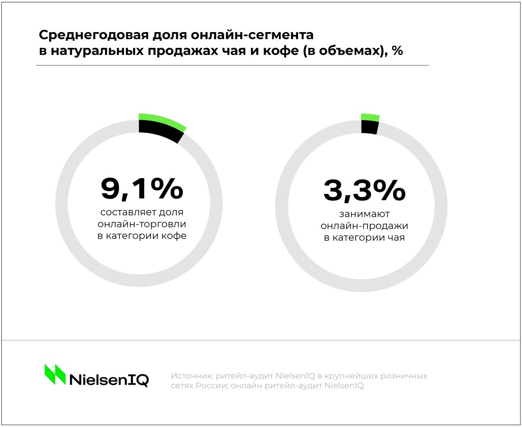 Тренды индустрии: кофе и чай - NIQ