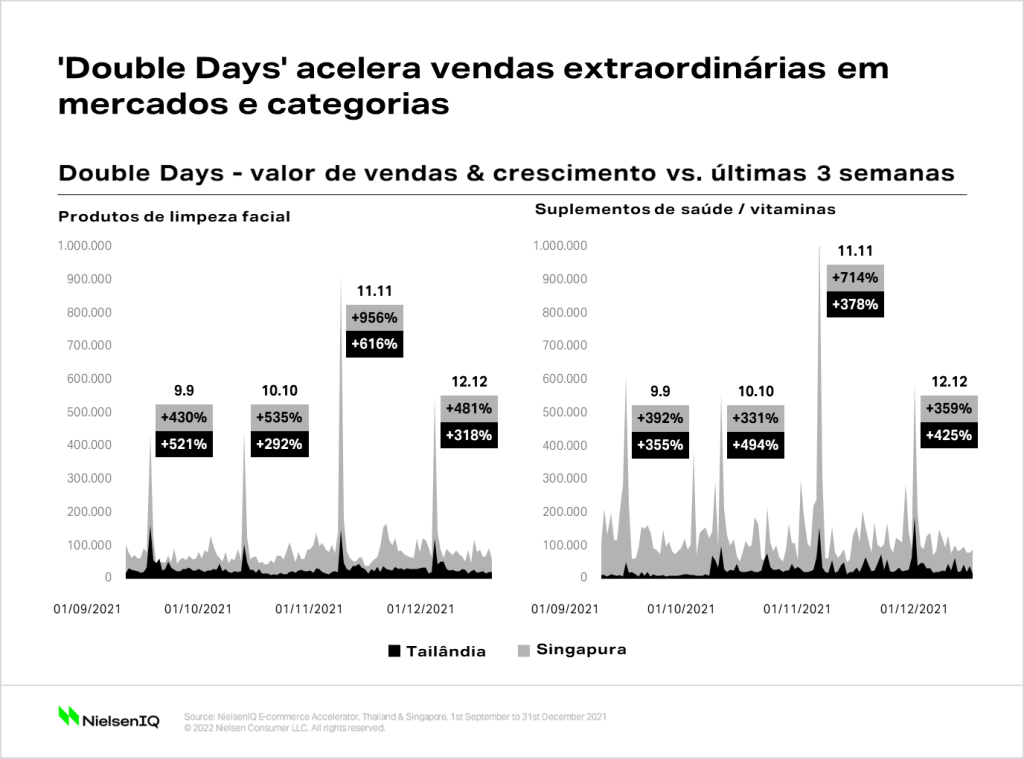 Gráfico mostrando como o Double Days leva a maiores vendas entre categorias e mercados 